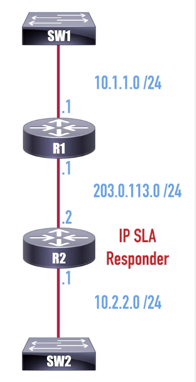 ip-sla